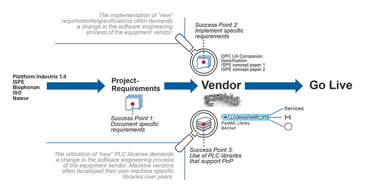 Figure 2.26: Journey for Adoption of Common Information Models
